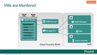 BOSH Director 
Message Bus 
VMs are Monitored 
DEA 
PaaS Ops 
Cloud Controller 
IaaS 
Actual State 
Desired State 
Health Monitor 
Health Manager 
Responders: 
pager 
email 
monitoring 
resurrector 
… 
Cloud Foundry BOSH 
© Copyright 2013 Pivotal. All rights reserved. 84 
 