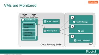 BOSH Director 
Message Bus 
VMs are Monitored 
DEA 
PaaS Ops 
Cloud Controller 
IaaS 
Desired State Actual State 
Health Monitor 
Health Manager 
Responders: 
pager 
email 
monitoring 
resurrector 
… 
Cloud Foundry BOSH 
© Copyright 2013 Pivotal. All rights reserved. 85 
 