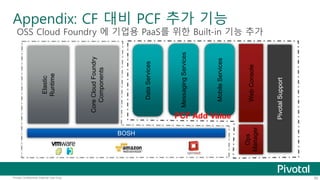 Appendix: CF 대비 PCF 추가 기능 
OSS Cloud Foundry 에 기업용 PaaS를 위한 Built-in 기능 추가 
BOSH 
Web Console 
Ops 
Manager 
Elastic 
Runtime 
Data Services 
Core Cloud Foundry 
Components 
Messaging Services 
Mobile Services 
Pivotal Support 
PCF Add Value 
Pivotal Confidential–Internal Use Only 92 
