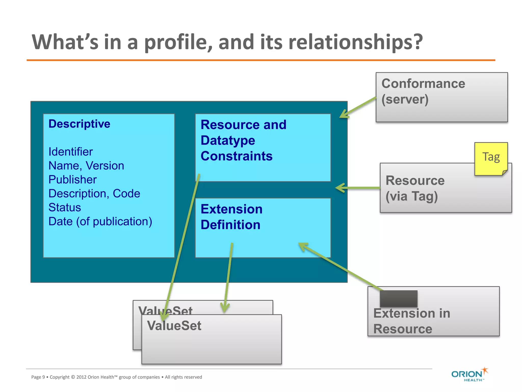 Page 9 • Copyright © 2012 Orion Health™ group of companies • All rights reserved
What’s in a profile, and its relationships?
9
Descriptive
Identifier
Name, Version
Publisher
Description, Code
Status
Date (of publication)
Resource and
Datatype
Constraints
Extension
Definition
Conformance
(server)
Resource
(via Tag)
ValueSet
ValueSet
Extension in
Resource
Tag
 