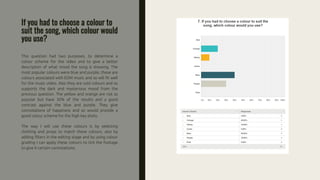 If you had to choose a colour to
suit the song, which colour would
you use?
This question had two purposes, to determine a
colour scheme for the video and to give a better
description of what mood the song is showing. The
most popular colours were blue and purple, these are
colours associated with EDM music and so will fit well
for the music video. Also they are cold colours and so
supports the dark and mysterious mood from the
previous question. The yellow and orange are not as
popular but have 30% of the results and a good
contrast against the blue and purple. They give
connotations of happiness and so would provide a
good colour scheme for the high key shots.
The way I will use these colours is by selecting
clothing and props to match these colours, also by
adding filters in the editing stage and by using colour
grading I can apply these colours to tint the footage
to give it certain connotations.
 