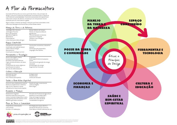 Flor da Permacultura - por David Holmgren