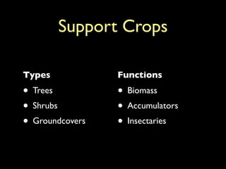 Support Crops

Types            Functions
• Trees          • Biomass
• Shrubs         • Accumulators
• Groundcovers   • Insectaries
 