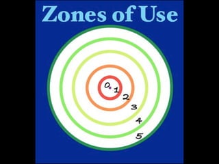 Zones of Use
 