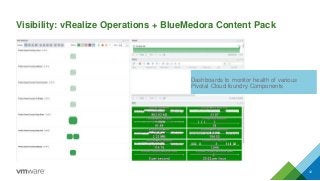 Visibility: vRealize Operations + BlueMedora Content Pack
12
Dashboards to monitor health of various
Pivotal Cloud foundry Components
 