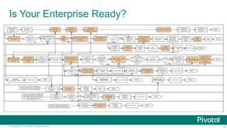 Is Your Enterprise Ready?

© Copyright 2013 Pivotal. All rights reserved.

10

 