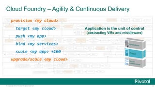 Cloud Foundry – Agility & Continuous Delivery
provision(<my(cloud>(
((target(<my(cloud>(
((push(<my(app>(

Application is the unit of control
(abstracting VMs and middleware)

((bind(<my(services>(
((scale(<my(app>(+100(
upgrade/scale(<my(cloud>(
(
(
© Copyright 2013 Pivotal. All rights reserved.

11

 