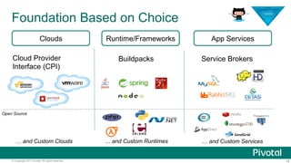 Foundation Based on Choice
Clouds
Cloud Provider
Interface (CPI)

Runtime/Frameworks
Buildpacks

App Services
Service Brokers

Open Source

… and Custom Clouds

© Copyright 2013 Pivotal. All rights reserved.

… and Custom Runtimes

… and Custom Services

18

 