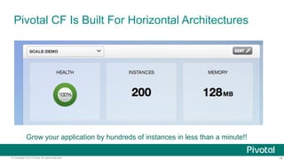 Pivotal CF Is Built For Horizontal Architectures

Grow your application by hundreds of instances in less than a minute!!
© Copyright 2013 Pivotal. All rights reserved.

19

 