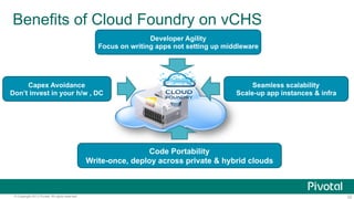 Benefits of Cloud Foundry on vCHS
Developer Agility
Focus on writing apps not setting up middleware

Capex Avoidance
Don’t invest in your h/w , DC

Seamless scalability
Scale-up app instances & infra

Code Portability
Write-once, deploy across private & hybrid clouds

© Copyright 2013 Pivotal. All rights reserved.

22

 