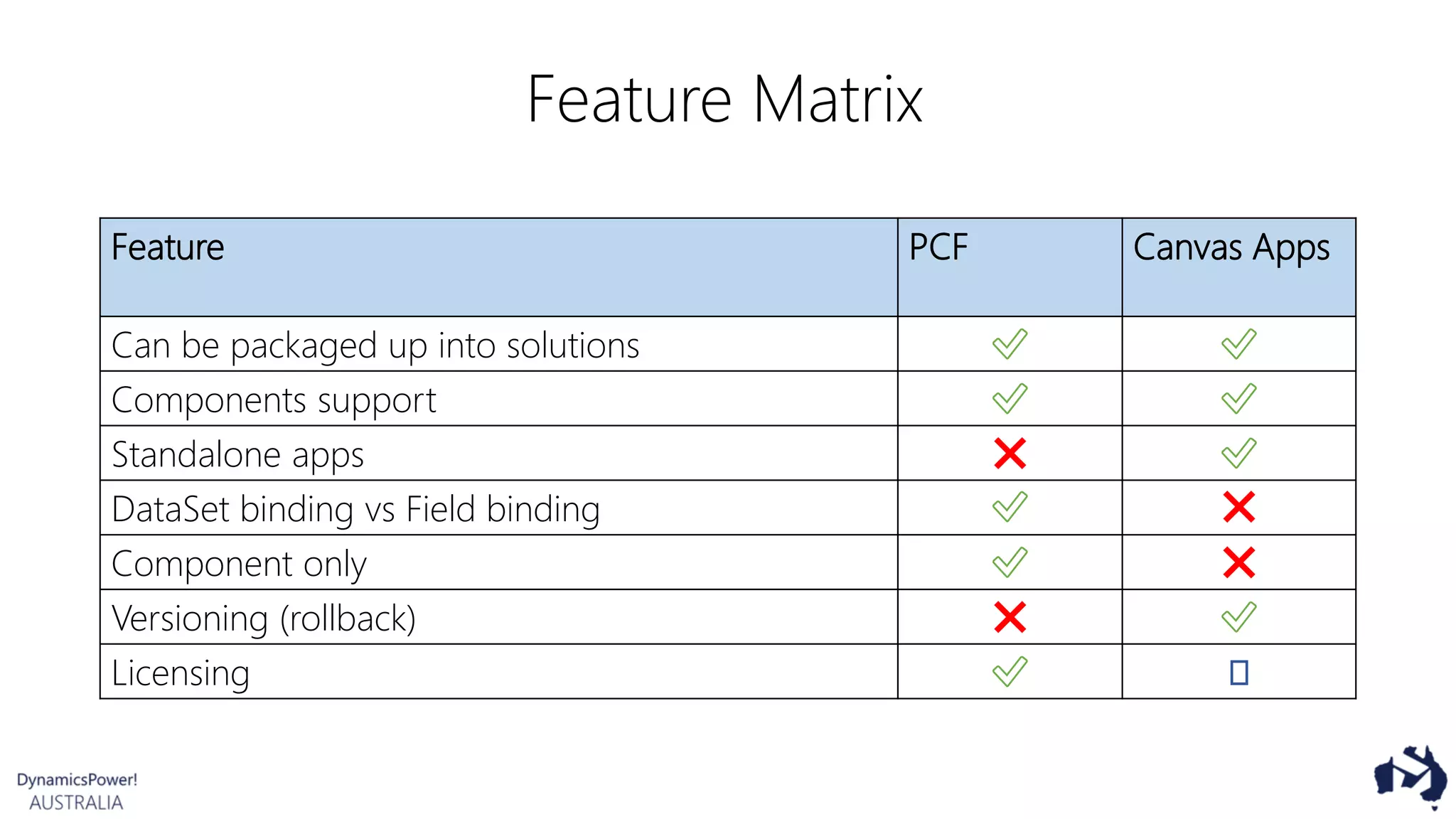 PCF vs Canvas Apps | PPTX