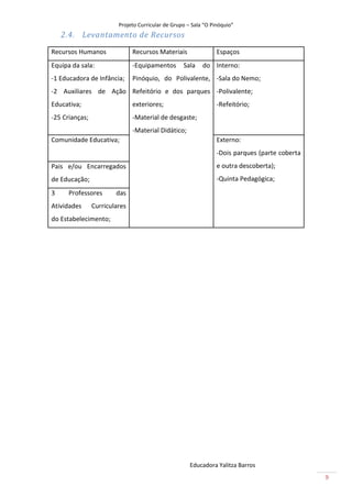 Projeto Curricular de Grupo – Sala “O Pinóquio”
    2.4. Levantamento de Recursos

Recursos Humanos               Recursos Materiais                Espaços
Equipa da sala:                -Equipamentos       Sala    do Interno:
-1 Educadora de Infância;      Pinóquio, do Polivalente, -Sala do Nemo;
-2 Auxiliares de Ação Refeitório e dos parques -Polivalente;
Educativa;                     exteriores;                       -Refeitório;
-25 Crianças;                  -Material de desgaste;
                               -Material Didático;
Comunidade Educativa;                                            Externo:
                                                                 -Dois parques (parte coberta
Pais e/ou Encarregados                                           e outra descoberta);
de Educação;                                                     -Quinta Pedagógica;

3     Professores       das
Atividades      Curriculares
do Estabelecimento;




                                                      Educadora Yalitza Barros
                                                                                                9
 