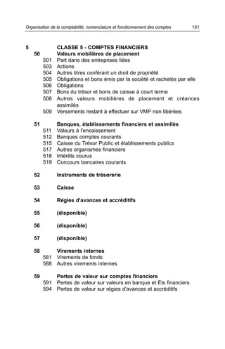 Organisation de la comptabilité, nomenclature et fonctionnement des comptes   151



5               CLASSE 5 - COMPTES FINANCIERS
    50          Valeurs mobilières de placement
         501    Part dans des entreprises liées
         503    Actions
         504    Autres titres conférant un droit de propriété
         505    Obligations et bons émis par la société et rachetés par elle
         506    Obligations
         507    Bons du trésor et bons de caisse à court terme
         508    Autres valeurs mobilières de placement et créances
                assimilés
         509    Versements restant à effectuer sur VMP non libérées

    51          Banques, établissements financiers et assimilés
         511    Valeurs à l'encaissement
         512    Banques comptes courants
         515    Caisse du Trésor Public et établissements publics
         517    Autres organismes financiers
         518    Intérêts courus
         519    Concours bancaires courants

    52          Instruments de trésorerie

    53          Caisse

    54          Régies d'avances et accréditifs

    55          (disponible)

    56          (disponible)

    57          (disponible)

    58       Virements internes
         581 Virements de fonds
         588 Autres virements internes

    59       Pertes de valeur sur comptes financiers
         591 Pertes de valeur sur valeurs en banque et Ets financiers
         594 Pertes de valeur sur régies d'avances et accréditifs
 