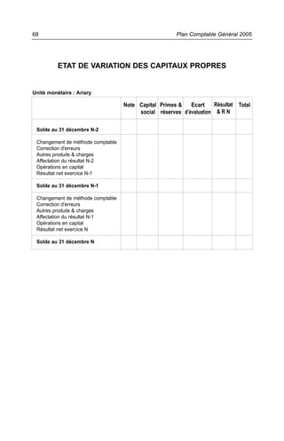 68                                                     Plan Comptable Général 2005




          ETAT DE VARIATION DES CAPITAUX PROPRES


Unité monétaire : Ariary

                                   Note Capital Primes &   Ecart     Résultat   Total
                                        social réserves d’évaluation & R N

 Solde au 31 décembre N-2

 Changement de méthode comptable
 Correction d'erreurs
 Autres produits & charges
 Affectation du résultat N-2
 Opérations en capital
 Résultat net exercice N-1

 Solde au 31 décembre N-1

 Changement de méthode comptable
 Correction d'erreurs
 Autres produits & charges
 Affectation du résultat N-1
 Opérations en capital
 Résultat net exercice N

 Solde au 31 décembre N
 