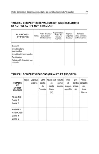 Cadre conceptuel, états financiers, règles de comptabilisation et d’évaluation                         77




TABLEAU DES PERTES DE VALEUR SUR IMMOBILISATIONS
ET AUTRES ACTIFS NON CIRCULANT

                                                           Augmentations
                                        Pertes de valeur                    Reprises       Pertes de
      RUBRIQUES                                              Pertes de
                                Notes    cumulées en                       sur pertes   valeur cumulées
      ET POSTES                                              valeursur
                                        début d'exercice                   de valeur    en fin d'exercice
                                                             l'exercice



 Goodwill
 Immobilisations
 incorporelles
 Immobilisations corporelles
 Participations
 Autres actifs financiers non
 courants




TABLEAU DES PARTICIPATIONS (FILIALES ET ASSOCIES)

                   Notes Capitaux          Dont Quote-part Résultat Prêts    Divi-   Valeur
  FILIALES               propres          capital    de     dernier    et   dendes comptable
     ET                                     de     capital exercice avances encais-    des
  ENTITES
                                        l'exercice détenu           accordés sés      titres
 ASSOCIES
                                                    (%)                             détenus

FILIALES
Entité A
Entité B


ENTITES
ASSOCIES
Entité 1
Entité 2
 