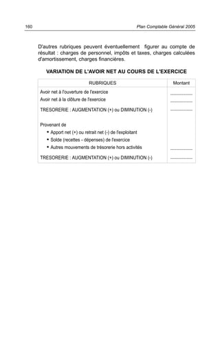 D'autres rubriques peuvent éventuellement figurer au compte de
résultat : charges de personnel, impôts et taxes, charges calculées
d'amortissement, charges financières.
VARIATION DE L'AVOIR NET AU COURS DE L'EXERCICE
Plan Comptable Général 2005160
RUBRIQUES Montant
Avoir net à l'ouverture de l'exercice
Avoir net à la clôture de l'exercice
TRESORERIE : AUGMENTATION (+) ou DIMINUTION (-)
Provenant de
• Apport net (+) ou retrait net (-) de l'exploitant
• Solde (recettes - dépenses) de l'exercice
• Autres mouvements de trésorerie hors activités
TRESORERIE : AUGMENTATION (+) ou DIMINUTION (-)
 