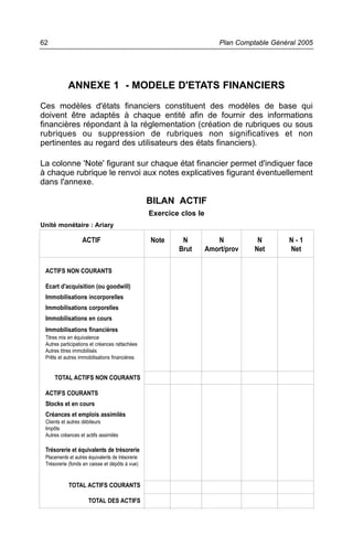 ANNEXE 1 - MODELE D'ETATS FINANCIERS
Ces modèles d'états financiers constituent des modèles de base qui
doivent être adaptés à chaque entité afin de fournir des informations
financières répondant à la réglementation (création de rubriques ou sous
rubriques ou suppression de rubriques non significatives et non
pertinentes au regard des utilisateurs des états financiers).
Plan Comptable Général 200562
La colonne 'Note' figurant sur chaque état financier permet d'indiquer face
à chaque rubrique le renvoi aux notes explicatives figurant éventuellement
dans l'annexe.
BILAN ACTIF
Exercice clos le
Unité monétaire : Ariary
ACTIFS NON COURANTS
Ecart d'acquisition (ou goodwill)
Immobilisations incorporelles
Immobilisations corporelles
Immobilisations en cours
Immobilisations financières
Titres mis en équivalence
Autres participations et créances rattachées
Autres titres immobilisés
Prêts et autres immobilisations financières
TOTAL ACTIFS NON COURANTS
ACTIFS COURANTS
Stocks et en cours
Créances et emplois assimilés
Clients et autres débiteurs
Impôts
Autres créances et actifs assimilés
Trésorerie et équivalents de trésorerie
Placements et autres équivalents de trésorerie
Trésorerie (fonds en caisse et dépôts à vue)
TOTAL ACTIFS COURANTS
TOTAL DES ACTIFS
ACTIF Note N
Brut
N
Amort/prov
N
Net
N - 1
Net
 