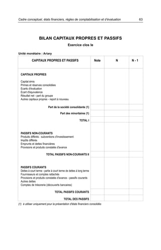 63Cadre conceptuel, états financiers, règles de comptabilisation et d’évaluation
BILAN CAPITAUX PROPRES ET PASSIFS
Exercice clos le
Unité monétaire : Ariary
CAPITAUX PROPRES
Capital émis
Primes et réserves consolidées
Ecarts d'évaluation
Ecart d'équivalence
Résultat net - part du groupe
Autres capitaux propres - report à nouveau
Part de la société consolidante (1)
Part des minoritaires (1)
TOTAL I
PASSIFS NON-COURANTS
Produits différés : subventions d'investissement
Impôts différés
Emprunts et dettes financières
Provisions et produits constatés d'avance
TOTAL PASSIFS NON-COURANTS II
PASSIFS COURANTS
Dettes à court terme - partie à court terme de dettes à long terme
Fournisseurs et comptes rattachés
Provisions et produits constatés d'avance - passifs courants
Autres dettes
Comptes de trésorerie (découverts bancaires)
TOTAL PASSIFS COURANTS
TOTAL DES PASSIFS
(1) à utiliser uniquement pour la présentation d'états financiers consolidés
CAPITAUX PROPRES ET PASSIFS Note N N - 1
 