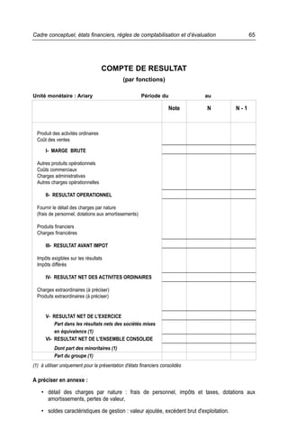 65Cadre conceptuel, états financiers, règles de comptabilisation et d’évaluation
COMPTE DE RESULTAT
(par fonctions)
Unité monétaire : Ariary Période du au
Produit des activités ordinaires
Coût des ventes
I- MARGE BRUTE
Autres produits opérationnels
Coûts commerciaux
Charges administratives
Autres charges opérationnelles
II- RESULTAT OPERATIONNEL
Fournir le détail des charges par nature
(frais de personnel, dotations aux amortissements)
Produits financiers
Charges financières
III- RESULTAT AVANT IMPOT
Impôts exigibles sur les résultats
Impôts différés
IV- RESULTAT NET DES ACTIVITES ORDINAIRES
Charges extraordinaires (à préciser)
Produits extraordinaires (à préciser)
V- RESULTAT NET DE L'EXERCICE
Part dans les résultats nets des sociétés mises
en équivalence (1)
VI- RESULTAT NET DE L'ENSEMBLE CONSOLIDE
Dont part des minoritaires (1)
Part du groupe (1)
(1) à utiliser uniquement pour la présentation d'états financiers consolidés
Note N N - 1
A préciser en annexe :
• détail des charges par nature : frais de personnel, impôts et taxes, dotations aux
amortissements, pertes de valeur,
• soldes caractéristiques de gestion : valeur ajoutée, excédent brut d'exploitation.
 