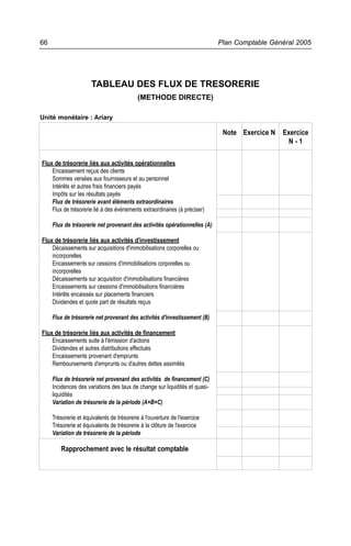 Plan Comptable Général 200566
TABLEAU DES FLUX DE TRESORERIE
(METHODE DIRECTE)
Unité monétaire : Ariary
Flux de trésorerie liés aux activités opérationnelles
Encaissement reçus des clients
Sommes versées aux fournisseurs et au personnel
Intérêts et autres frais financiers payés
Impôts sur les résultats payés
Flux de trésorerie avant éléments extraordinaires
Flux de trésorerie lié à des événements extraordinaires (à préciser)
Flux de trésorerie net provenant des activités opérationnelles (A)
Flux de trésorerie liés aux activités d'investissement
Décaissements sur acquisitions d'immobilisations corporelles ou
incorporelles
Encaissements sur cessions d'immobilisations corporelles ou
incorporelles
Décaissements sur acquisition d'immobilisations financières
Encaissements sur cessions d'immobilisations financières
Intérêts encaissés sur placements financiers
Dividendes et quote part de résultats reçus
Flux de trésorerie net provenant des activités d'investissement (B)
Flux de trésorerie liés aux activités de financement
Encaissements suite à l'émission d'actions
Dividendes et autres distributions effectués
Encaissements provenant d'emprunts
Remboursements d'emprunts ou d'autres dettes assimilés
Flux de trésorerie net provenant des activités de financement (C)
Incidences des variations des taux de change sur liquidités et quasi-
liquidités
Variation de trésorerie de la période (A+B+C)
Trésorerie et équivalents de trésorerie à l'ouverture de l'exercice
Trésorerie et équivalents de trésorerie à la clôture de l'exercice
Variation de trésorerie de la période
Rapprochement avec le résultat comptable
Note Exercice N Exercice
N - 1
 
