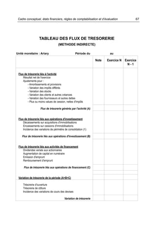 67Cadre conceptuel, états financiers, règles de comptabilisation et d’évaluation
TABLEAU DES FLUX DE TRESORERIE
(METHODE INDIRECTE)
Unité monétaire : Ariary Période du au
Flux de trésorerie liés à l'activité
Résultat net de l'exercice
Ajustements pour :
- Amortissements et provisions
- Variation des impôts différés
- Variation des stocks
- Variation des clients et autres créances
- Variation des fournisseurs et autres dettes
- Plus ou moins values de cession, nettes d'impôts
Flux de trésorerie générés par l'activité (A)
Flux de trésorerie liés aux opérations d'investissement
Décaissements sur acquisitions d'immobilisations
Encaissements sur cessions d'immobilisations
Incidence des variations de périmètre de consolidation (1)
Flux de trésorerie liés aux opérations d'investissement (B)
Flux de trésorerie liés aux activités de financement
Dividendes versés aux actionnaires
Augmentation de capital en numéraire
Emission d'emprunt
Remboursement d'emprunt
Flux de trésorerie liés aux opérations de financement (C)
Variation de trésorerie de la période (A+B+C)
Trésorerie d'ouverture
Trésorerie de clôture
Incidence des variations de cours des devises
Variation de trésorerie
Note Exercice N Exercice
N - 1
 