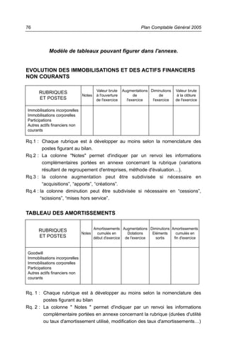 Plan Comptable Général 200576
Modèle de tableaux pouvant figurer dans l'annexe.
EVOLUTION DES IMMOBILISATIONS ET DES ACTIFS FINANCIERS
NON COURANTS
TABLEAU DES AMORTISSEMENTS
Rq. 1 : Chaque rubrique est à développer au moins selon la nomenclature des
postes figurant au bilan
Rq. 2 : La colonne " Notes " permet d'indiquer par un renvoi les informations
complémentaire portées en annexe concernant la rubrique (durées d'utilité
ou taux d'amortissement utilisé, modification des taux d'amortissements…)
RUBRIQUES
ET POSTES
Notes
Valeur brute
à l'ouverture
de l'exercice
Augmentations
de
l'exercice
Diminutions
de
l'exercice
Valeur brute
à la clôture
de l'exercice
Immobilisations incorporelles
Immobilisations corporelles
Participations
Autres actifs financiers non
courants
RUBRIQUES
ET POSTES
Notes
Amortissements
cumulés en
début d'exercice
Augmentations
Dotations
de l'exercice
Diminutions
Eléments
sortis
Amortissements
cumulés en
fin d'exercice
Goodwill
Immobilisations incorporelles
Immobilisations corporelles
Participations
Autres actifs financiers non
courants
Rq.1 : Chaque rubrique est à développer au moins selon la nomenclature des
postes figurant au bilan.
Rq.2 : La colonne "Notes" permet d'indiquer par un renvoi les informations
complémentaires portées en annexe concernant la rubrique (variations
résultant de regroupement d'entreprises, méthode d'évaluation…).
Rq.3 : la colonne augmentation peut être subdivisée si nécessaire en
“acquisitions”, “apports”, “créations”.
Rq.4 : la colonne diminution peut être subdivisée si nécessaire en “cessions”,
“scissions”, “mises hors service”.
 