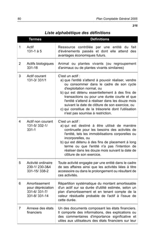 1 Actif
131-1 à 5
2 Actifs biologiques
331-18
3 Actif courant
131-3/ 331/1
4 Actif non courant
131-5/ 332-1/
331-1
5 Activité ordinaire
230-1/ 230-3&4
331-15/ 338-2
6 Amortissement
pour dépréciation
331-6/ 331-7/
331-8/ 331-14
7 Annexe des états
financiers
Ressource contrôlée par une entité du fait
d'événements passés et dont elle attend des
avantages économiques futurs.
Animal ou plantes vivants (ou regroupement
d'animaux ou de plantes vivants similaires)
C'est un actif :
a) que l'entité s'attend à pouvoir réaliser, vendre
ou consommer dans le cadre de son cycle
d'exploitation normal, ou
b) qui est détenu essentiellement à des fins de
transactions ou pour une durée courte et que
l'entité s'attend à réaliser dans les douze mois
suivant la date de clôture de son exercice, ou
c) qui constitue de la trésorerie dont l'utilisation
n'est pas soumise à restriction.
C'est un actif :
a) qui est destiné à être utilisé de manière
continuelle pour les besoins des activités de
l'entité, tels les immobilisations corporelles ou
incorporelles, ou
b) qui est détenu à des fins de placement à long
terme ou que l'entité n'a pas l'intention de
réaliser dans les douze mois suivant la date de
clôture de son exercice.
Toute activité engagée par une entité dans le cadre
de ses affaires ainsi que les activités liées à titre
accessoire ou dans le prolongement ou résultant de
ces activités.
Répartition systématique du montant amortissable
d'un actif sur sa durée d'utilité estimée, selon un
plan d'amortissement et en tenant compte de la
valeur résiduelle probable de l'actif à l'issue de
cette durée.
Un des documents composant les états financiers.
Il comporte des informations, des explications ou
des commentaires d'importance significative et
utiles aux utilisateurs des états financiers sur leur
Plan Comptable Général 200580
Liste alphabétique des définitions
Termes Définitions
3/16
 