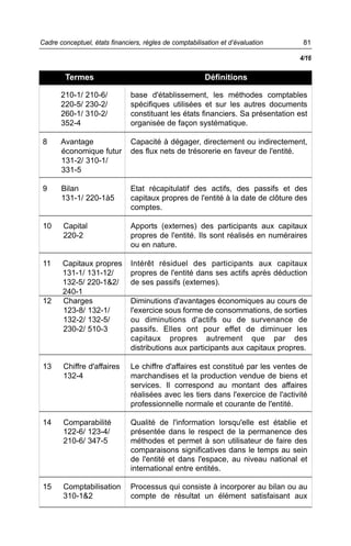 81Cadre conceptuel, états financiers, règles de comptabilisation et d’évaluation
210-1/ 210-6/
220-5/ 230-2/
260-1/ 310-2/
352-4
8 Avantage
économique futur
131-2/ 310-1/
331-5
9 Bilan
131-1/ 220-1à5
10 Capital
220-2
11 Capitaux propres
131-1/ 131-12/
132-5/ 220-1&2/
240-1
12 Charges
123-8/ 132-1/
132-2/ 132-5/
230-2/ 510-3
13 Chiffre d'affaires
132-4
14 Comparabilité
122-6/ 123-4/
210-6/ 347-5
15 Comptabilisation
310-1&2
base d'établissement, les méthodes comptables
spécifiques utilisées et sur les autres documents
constituant les états financiers. Sa présentation est
organisée de façon systématique.
Capacité à dégager, directement ou indirectement,
des flux nets de trésorerie en faveur de l'entité.
Etat récapitulatif des actifs, des passifs et des
capitaux propres de l'entité à la date de clôture des
comptes.
Apports (externes) des participants aux capitaux
propres de l'entité. Ils sont réalisés en numéraires
ou en nature.
Intérêt résiduel des participants aux capitaux
propres de l'entité dans ses actifs après déduction
de ses passifs (externes).
Diminutions d'avantages économiques au cours de
l'exercice sous forme de consommations, de sorties
ou diminutions d'actifs ou de survenance de
passifs. Elles ont pour effet de diminuer les
capitaux propres autrement que par des
distributions aux participants aux capitaux propres.
Le chiffre d'affaires est constitué par les ventes de
marchandises et la production vendue de biens et
services. Il correspond au montant des affaires
réalisées avec les tiers dans l'exercice de l'activité
professionnelle normale et courante de l'entité.
Qualité de l'information lorsqu'elle est établie et
présentée dans le respect de la permanence des
méthodes et permet à son utilisateur de faire des
comparaisons significatives dans le temps au sein
de l'entité et dans l'espace, au niveau national et
international entre entités.
Processus qui consiste à incorporer au bilan ou au
compte de résultat un élément satisfaisant aux
Termes Définitions
4/16
 