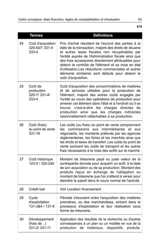83Cadre conceptuel, états financiers, règles de comptabilisation et d’évaluation
24 Coût d'acquisition
320-5à7/ 331-4
333-4
25 Coût de
production
320-7/ 331-4/
333-4
26 Coût (frais)
du point de vente
331-18
27 Coût historique
123-5 / 320-2à5
28 Crédit bail
29 Cycle
d'exploitation
131-3&4 / 131-9
30 Développement
(frais de ..)
331-2/ 331-11
Prix d'achat résultant de l'accord des parties à la
date de la transaction, majoré des droits de douane
et autres taxes fiscales non récupérables par
l'entité auprès de l'Administration fiscale ainsi que
des frais accessoires directement attribuables pour
obtenir le contrôle de l'élément et sa mise en état
d'utilisation.Les réductions commerciales et autres
éléments similaires sont déduits pour obtenir le
coût d'acquisition.
Coût d'acquisition des consommations de matières
et de services utilisées pour la production de
l'élément, majoré des autres coûts engagés par
l'entité au cours des opérations de production pour
amener cet élément dans l'état et à l'endroit où il se
trouve, c'est-à-dire les charges directes de
production ainsi que les charges indirectes
raisonnablement rattachables à sa production.
Les coûts (ou frais) du point de vente comprennent
les commissions aux intermédiaires et aux
négociants, les montants prélevés par les agences
réglementaires, les foires et les marchés ainsi que
les droits et taxes de transfert. Les coûts du point de
vente excluent les coûts de transport et les autres
frais nécessaires à la mise des actifs sur le marché.
Montant de trésorerie payé ou juste valeur de la
contrepartie donnée pour acquérir un actif, à la date
de son acquisition ou de sa production. Montant des
produits reçus en échange de l'obligation ou
montant de trésorerie que l'on s'attend à verser pour
éteindre le passif dans le cours normal de l'activité.
Voir Location financement
Période s'écoulant entre l'acquisition des matières
premières, ou des marchandises, entrant dans le
processus d'exploitation et leur réalisation sous
forme de trésorerie.
Application des résultats de la recherche ou d'autres
connaissances à un plan ou un modèle en vue de la
production de matériaux, dispositifs, produits,
Termes Définitions
6/16
 