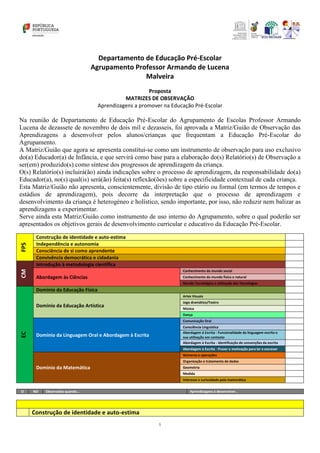 1
Departamento de Educação Pré-Escolar
Agrupamento Professor Armando de Lucena
Malveira
Proposta
MATRIZES DE OBSERVAÇÃO
Aprendizagens a promover na Educação Pré-Escolar
Na reunião de Departamento de Educação Pré-Escolar do Agrupamento de Escolas Professor Armando
Lucena de dezassete de novembro de dois mil e dezasseis, foi aprovada a Matriz/Guião de Observação das
Aprendizagens a desenvolver pelos alunos/crianças que frequentam a Educação Pré-Escolar do
Agrupamento.
A Matriz/Guião que agora se apresenta constitui-se como um instrumento de observação para uso exclusivo
do(a) Educador(a) de Infância, e que servirá como base para a elaboração do(s) Relatório(s) de Observação a
ser(em) produzido(s) como síntese dos progressos de aprendizagem da criança.
O(s) Relatório(s) incluirá(ão) ainda indicações sobre o processo de aprendizagem, da responsabilidade do(a)
Educador(a), no(s) qual(is) será(ão) feita(s) reflexão(ões) sobre a especificidade contextual de cada criança.
Esta Matriz/Guião não apresenta, conscientemente, divisão de tipo etário ou formal (em termos de tempos e
estádios de aprendizagem), pois decorre da interpretação que o processo de aprendizagem e
desenvolvimento da criança é heterogéneo e holístico, sendo importante, por isso, não reduzir nem balizar as
aprendizagens a experimentar.
Serve ainda esta Matriz/Guião como instrumento de uso interno do Agrupamento, sobre o qual poderão ser
apresentados os objetivos gerais de desenvolvimento curricular e educativo da Educação Pré-Escolar.
FPS
Construção de identidade e auto-estima
Independência e autonomia
Consciência de si como aprendente
Convivência democrática e cidadania
CM
Introdução à metodologia científica
Abordagem às Ciências
Conhecimento do mundo social
Conhecimento do mundo físico e natural
Mundo Tecnológico e utilização das Tecnologias
EC
Domínio da Educação Física
Domínio da Educação Artística
Artes Visuais
Jogo dramático/Teatro
Música
Dança
Domínio da Linguagem Oral e Abordagem à Escrita
Comunicação Oral
Consciência Linguística
Abordagem à Escrita - Funcionalidade da linguagem escrita e
sua utilização em contexto
Abordagem à Escrita - Identificação de convenções da escrita
Abordagem à Escrita - Prazer e motivação para ler e escrever
Domínio da Matemática
Números e operações
Organização e tratamento de dados
Geometria
Medida
Interesse e curiosidade pela matemática
O NO Observadas quando… Aprendizagens a desenvolver..
Construção de identidade e auto-estima
 