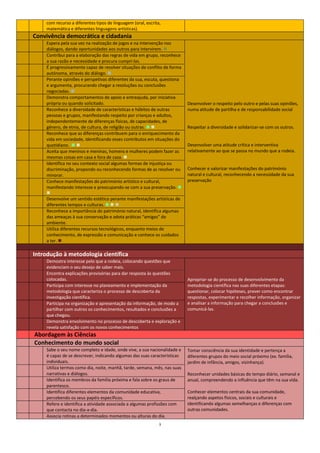 3
com recurso a diferentes tipos de linguagem (oral, escrita,
matemática e diferentes linguagens artísticas).
Convivência democrática e cidadania
Espera pela sua vez na realização de jogos e na intervenção nos
diálogos, dando oportunidades aos outros para intervirem. 
Desenvolver o respeito pelo outro e pelas suas opiniões,
numa atitude de partilha e de responsabilidade social
Respeitar a diversidade e solidarizar-se com os outros.
Desenvolver uma atitude crítica e interventiva
relativamente ao que se passa no mundo que a rodeia.
Conhecer e valorizar manifestações do património
natural e cultural, reconhecendo a necessidade da sua
preservação
Contribui para a elaboração das regras de vida em grupo, reconhece
a sua razão e necessidade e procura cumpri-las.
É progressivamente capaz de resolver situações de conflito de forma
autónoma, através do diálogo. 
Perante opiniões e perspetivas diferentes da sua, escuta, questiona
e argumenta, procurando chegar a resoluções ou conclusões
negociadas. 
Demonstra comportamentos de apoio e entreajuda, por iniciativa
própria ou quando solicitado.
Reconhece a diversidade de características e hábitos de outras
pessoas e grupos, manifestando respeito por crianças e adultos,
independentemente de diferenças físicas, de capacidades, de
género, de etnia, de cultura, de religião ou outras.  
Reconhece que as diferenças contribuem para o enriquecimento da
vida em sociedade, identificando esses contributos em situações do
quotidiano.  
Aceita que meninos e meninas, homens e mulheres podem fazer as
mesmas coisas em casa e fora de casa. 
Identifica no seu contexto social algumas formas de injustiça ou
discriminação, propondo ou reconhecendo formas de as resolver ou
minorar.
Conhece manifestações do património artístico e cultural,
manifestando interesse e preocupando-se com a sua preservação. 

Desenvolve um sentido estético perante manifestações artísticas de
diferentes tempos e culturas.   
Reconhece a importância do património natural, identifica algumas
das ameaças à sua conservação e adota práticas “amigas” do
ambiente.
Utiliza diferentes recursos tecnológicos, enquanto meios de
conhecimento, de expressão e comunicação e conhece os cuidados
a ter. 
Introdução à metodologia científica
Demostra interesse pelo que a rodeia, colocando questões que
evidenciam o seu desejo de saber mais.
Apropriar-se do processo de desenvolvimento da
metodologia científica nas suas diferentes etapas:
questionar, colocar hipóteses, prever como encontrar
respostas, experimentar e recolher informação, organizar
e analisar a informação para chegar a conclusões e
comunicá-las.
Encontra explicações provisórias para dar resposta às questões
colocadas.
Participa com interesse no planeamento e implementação da
metodologia que caracteriza o processo de descoberta da
investigação científica.
Participa na organização e apresentação da informação, de modo a
partilhar com outros os conhecimentos, resultados e conclusões a
que chegou.
Demonstra envolvimento no processo de descoberta e exploração e
revela satisfação com os novos conhecimentos
Abordagem às Ciências
Conhecimento do mundo social
Sabe o seu nome completo e idade, onde vive, a sua nacionalidade e
é capaz de se descrever, indicando algumas das suas características
individuais.
Tomar consciência da sua identidade e pertença a
diferentes grupos do meio social próximo (ex. família,
jardim de infância, amigos, vizinhança).
Reconhecer unidades básicas do tempo diário, semanal e
anual, compreendendo a influência que têm na sua vida.
Conhecer elementos centrais da sua comunidade,
realçando aspetos físicos, sociais e culturais e
identificando algumas semelhanças e diferenças com
outras comunidades.
Utiliza termos como dia, noite, manhã, tarde, semana, mês, nas suas
narrativas e diálogos.
Identifica os membros da família próxima e fala sobre os graus de
parentesco.
Identifica diferentes elementos da comunidade educativa,
percebendo os seus papéis específicos.
Refere e identifica a atividade associada a algumas profissões com
que contacta no dia-a-dia.
Associa rotinas a determinados momentos ou alturas do dia.
 