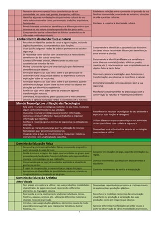 4
Nomeia e descreve aspetos físicos característicos da sua
comunidade tais como ruas, pontes, transportes, edifícios.
Estabelecer relações entre o presente e o passado da sua
família e comunidade, associando-as a objetos, situações
de vida e práticas culturais.
Conhecer e respeitar a diversidade cultural.
Identifica algumas manifestações do património cultural do seu
meio e de outros meios como, por exemplo, tradições, arquitetura,
festividades.
Revela interesse em saber as semelhanças e diferenças entre o que
acontece no seu tempo e nos tempos de vida dos pais e avós.
Compreende e aceita a diversidade de hábitos caraterísticos de
diferentes realidades culturais.
Conhecimento do mundo físico e natural
Reconhece e identifica partes do corpo e alguns órgãos, incluindo
órgãos dos sentidos, e compreende as suas funções.
Compreender e identificar as características distintivas
dos seres vivos e reconhecer diferenças e semelhanças
entre animais e plantas.
Compreender e identificar diferenças e semelhanças
entre diversos materiais (metais, plásticos, papéis,
madeira, etc.), relacionando as suas propriedades com os
objetos feitos a partir deles.
Descrever e procurar explicações para fenómenos e
transformações que observa no meio físico e natural.
Demonstrar cuidados com o seu corpo e com a sua
segurança.
Manifestar comportamentos de preocupação com a
conservação da natureza e respeito pelo ambiente.
Usa e justifica algumas razões de práticas promotoras da saúde e
segurança.
Se reconhece como ser vivo com características e necessidades
semelhantes às dos outros seres vivos.
Conhece diferentes animais, diferenciando-os pelas suas
características e modos de vida.
Mostra curiosidade e procura uma explicação para fenómenos
atmosféricos que observa.
Antecipa e expressa as suas ideias sobre o que pensa que vai
acontecer numa situação que observa ou experiencia e procura
explicações sobre os resultados.
Antecipa e expressa as suas ideias sobre o que acontece, quando
determinadas forças atuam sobre os seres vivos e os objetos em
situações que observa ou experiencia.
Partilha as suas ideias sobre como se processam algumas
transformações naturais.
Demonstra, no quotidiano, preocupações com o meio ambiente.
Desfruta e aprecia os espaços verdes e o contacto com a natureza.
Mundo Tecnológico e utilização das Tecnologias
Fala sobre recursos tecnológicos existentes no seu meio, revelando
algum conhecimento sobre a sua utilidade.
Reconhecer os recursos tecnológicos do seu ambiente e
explicar as suas funções e vantagens.
Utilizar diferentes suportes tecnológicos nas atividades
do seu quotidiano, com cuidado e segurança.
Desenvolver uma atitude crítica perante as tecnologias
que conhece e utiliza.
Usa vários recursos tecnológicos para recolher informação,
comunicar, produzir diferentes tipos de trabalhos e organizar
informação que recolheu.
Conhece e respeita algumas normas de segurança na utilização da
internet.
Respeita as regras de segurança quer na utilização de recursos
tecnológicos quer perante outros recursos.
Imagina e cria, a duas ou três dimensões, ‘máquinas’, robots ou
instrumentos com uma finalidade específica.
Domínio da Educação Física
Demonstra gosto pelas atividades físicas, procurando progredir a
partir do que já é capaz de fazer.
Cooperar em situações de jogo, seguindo orientações ou
regras.
Dominar movimentos que implicam deslocamentos e
equilíbrios
Controlar movimentos de perícia e manipulação
Aceita e cumpre as regras dos jogos, quer acordadas no grupo, quer
propostas pelo/a educador/a ou pré-definidas pelo jogo escolhido e
coopera com os colegas na sua realização.
Compreende que no jogo há resultados, aceitando a situação de
ganhar ou perder.
É capaz de compreender e esquematizar as regras dos jogos.
Apropria-se da diversidade de possibilidades motoras, criando ou
imaginando outras, propondo-as ao grupo.
Domínio da Educação Artística
Artes Visuais
Tem prazer em explorar e utilizar, nas suas produções, modalidades
diversificadas de expressão visual, recorrendo a diferentes
elementos da linguagem plástica.
Desenvolver capacidades expressivas e criativas através
de explorações e produções plásticas
Reconhecer e mobilizar elementos da comunicação
visual tanto na produção e apreciação das suas
produções como em imagens que observa.
Apreciar diferentes manifestações de artes visuais a
partir da observação de várias modalidades expressivas,
Representa e recria plasticamente vivências individuais, temas,
histórias, pessoas, animais, etc., utilizando diferentes materiais e
diversos meios de expressão.
Introduz, nas suas produções plásticas, elementos visuais de modo
espontâneo ou sugerido, para representar temáticas, ilustrar
histórias, etc.
 