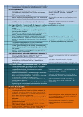 6
(coordenadas, explicativas, condicionais, negativas, subordinadas).
Usa naturalmente a linguagem com diferentes propósitos e funções.
Consciência Linguística
Identifica o número de sílabas de uma palavra. Tomar consciência gradual sobre diferentes segmentos
orais que constituem as palavras (Consciência
Fonológica).
Identificar diferentes palavras numa frase (Consciência
da Palavra).
Identificar se uma frase está correta ou incorreta e
eventualmente corrigi-la
Descobre e refere palavras que acabam ou começam da mesma
forma.
Isola ou conta palavras de uma frase.
Suprime ou substitui alguma(s) palavra(s) numa frase, atribuindo-lhe
um novo sentido ou formulando novas frases.
Identifica uma frase cuja estrutura gramatical não está correta.
Abordagem à Escrita - Funcionalidade da linguagem escrita e sua utilização em contexto
Refere razões e expressa vontade para querer aprender a ler e a
escrever.
Identificar funções no uso da leitura e da escrita.
Usar a leitura e a escrita com diferentes funcionalidades
nas atividades, rotinas e interações com outros.
Identifica funções específicas para o uso que faz ou poderá vir a
fazer da escrita ou da leitura.
Associa diferentes funções a suportes de escrita variados presentes
nos seus contextos, usando-os com essas funcionalidades.
Utiliza e/ou sugere a utilização da linguagem escrita no seu dia-a-
dia, em tarefas diversas, com funções variadas, quer solicitando o
apoio de um adulto quer de modo autónomo, mesmo sem saber ler
e escrever.
Pede aos adultos que lhe leiam ou escrevam numa situação
concreta, para responder a uma necessidade.
Escreve, convencionalmente ou não, palavras, pseudopalavras ou
pequenas frases, nas suas brincadeiras, explorações e/ou interações
com os outros.
Usa o livro adequadamente e distingue diferentes tipos de livros
consoante as suas funcionalidades
Abordagem à Escrita - Identificação de convenções da escrita
Diferencia escrita de desenho e, quando quer escrever, usa
garatujas, formas tipo letra e/ou letras na sua escrita.
Reconhecer letras e aperceber-se da sua organização em
palavras.
Aperceber-se do sentido direcional da escrita.
Estabelecer relações entre a escrita e a mensagem oral.
Identifica letras, conseguindo reproduzi-las de modo cada vez mais
aproximado nas suas tentativas de escrita e sabe o nome de
algumas delas.
Abordagem à Escrita - Prazer e motivação para ler e escrever
Escolhe realizar atividades de leitura e/ou escrita, manifestando
concentração, prazer e satisfação no desenrolar das mesmas.
Compreender que a leitura e a escrita são atividades que
proporcionam prazer e satisfação.
Estabelecer razões pessoais para se envolver com a
leitura e a escrita, associadas ao seu valor e importância
Sentir-se competente e capaz de usar a leitura e a
escrita, mesmo que em formas muito iniciais e não
convencionais.
Ouve atentamente histórias, rimas, poesias e outros textos,
mostrando prazer e satisfação.
Reflete e partilha ideias sobre o valor e a importância da linguagem
escrita e indica razões pessoais para a sua utilização.
Revela satisfação pelas aprendizagens e conquistas que vai fazendo
na compreensão e utilização da linguagem escrita.
Mostra entusiasmo em partilhar com a família as leituras que vai
fazendo no jardim de infância.
Usa a leitura e a escrita, mesmo que de modo não convencional, em
situações cada vez mais complexas, mostrando vontade de aprender
e de responder a novos desafios.
Domínio da Matemática
Números e operações
Usa correspondência termo a termo para resolver problemas de
comparação de conjuntos e para contar objetos de um conjunto.
Identificar quantidades através de diferentes formas de
representação (contagens, desenhos, símbolos, escrita
de números, estimativa, etc.).
Resolver problemas do quotidiano que envolvam
pequenas quantidades, com recurso à adição e
subtração.
Identifica, numa contagem, que a quantidade total corresponde à
última palavra número (termo) que disse.
Usa os termos “mais do que” e “menos do que” na comparação de
quantidades.
Usa o nome dos números e, posteriormente, numerais escritos, para
representar quantidades.
Organiza conjuntos de um certo número de objetos e consegue
contar de forma crescente e decrescente.
Começa a relacionar a adição com o combinar de dois grupos de
objetos e a subtração com o retirar uma dada quantidade de
 