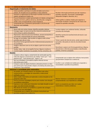 7
objetos de um grupo de objetos.
Organização e tratamento de dados
Coloca questões e participa na recolha de dados acerca de si
própria, de situações do seu quotidiano e meio ambiente. Recolher informação pertinente para dar resposta a
questões colocadas, recorrendo a metodologias
adequadas (listagens, desenhos, etc.).
Utilizar gráficos e tabelas simples para organizar a
informação recolhida e interpretá-los de modo a dar
resposta às questões colocadas.
Participa na organização da informação recolhida recorrendo a
tabelas, pictogramas simples, etc.
Procura interpretar os dados apresentados em tabelas, pictogramas,
diagramas de Venn, gráficos de barras, identificando a categoria
modal, como correspondendo à maior frequência.
Compreende que o tratamento apresentado é uma forma de
descrever uma realidade.
Geometria
Numa roda com outras crianças, identifica posições relativas. Localizar objetos num ambiente familiar, utilizando
conceitos de orientação.
Identificar pontos de reconhecimento de locais e usar
mapas simples.
Tomar o ponto de vista de outros, sendo capaz de dizer o
que pode e não pode ser visto de uma determinada
posição.
Reconhecer e operar com formas geométricas e figuras,
descobrindo e referindo propriedades e identificando
padrões, simetrias e projeções.
Consegue seguir um percurso que lhe é descrito oralmente por
outra criança ou pelo/a educador/a.
Representa e descreve percursos familiares, através de desenhos e
recorrendo a representações de marcos importantes.
Ao jogar às escondidas, sabe escolher os lugares onde se deve
esconder para não ser vista.
Reconhece formas geométricas (bi e tridimensionais) presentes no
seu quotidiano.
Imagina e descreve como se vê um objeto a partir de uma certa
posição.
Amplia, reduz, roda, vê ao espelho formas e figuras e analisa as
transformações resultantes nas posições, formas, tamanhos, etc.
Medida
Compara a altura, largura, comprimento de construções que fez,
indicando algumas características de medida “maior que”,” mais
pequeno que”, “mais estreito que”, “igual a”, etc.
Compreender que os objetos têm atributos mensuráveis
que permitem compará-los e ordená-los.
Escolher e usar unidades de medida para responder a
necessidades e questões do quotidiano.
Nas suas atividades e brincadeiras explora diversas formas
alternativas para medir.
Compara o peso de objetos familiares utilizando primeiro as mãos
para sentir qual o mais pesado e depois uma balança de pratos para
comprovar o que antecipou.
Interesse e curiosidade pela matemática
Se envolve, por iniciativa própria, em situações onde utiliza
conhecimentos e estratégias da matemática, evidenciando
satisfação e prazer.
Mostrar interesse e curiosidade pela matemática,
compreendendo a sua importância e utilidade.
Sentir-se competente para lidar com noções
matemáticas e resolver problemas.
Aplica noções matemáticas já exploradas a outras situações ou faz
perguntas sobre elas.
Procura encontrar estratégias próprias para resolver uma situação
ou problema matemático.
Expressa as suas razões para interpretar uma dada situação ou para
seguir uma determinada estratégia.
Não desiste de resolver um problema e, quando não consegue,
procura uma nova abordagem.
Compreende que os objetos têm atributos mensuráveis que
permitem compará-los e ordená-los.
 