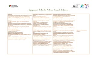 Agrupamento de Escolas Professor Armando de Lucena
propostas.
Seja capaz de expressar opiniões sobre características do meio,
sugerindo ações concretas e viáveis que contribuam para
melhorar e tornar mais atrativo o ambiente onde os alunos
vivem e ter consciência dos diferentes comportamentos e
atitudes;
Participe na discussão sobre a importância de procurar
soluções;
Reconheça a importância de não desperdiçar bens essenciais.
Reconheça que os desequilíbrios podem levar ao esgotamento
dos recursos.
Tenha consciência de si e do outro e reconheça laços de
pertença social e cultural.
Assuma responsabilidades.
Tenha iniciativa e tome decisões.
Interaja com os outros.
Revela confiança nas suas capacidades.
Negoceie e aceite as decisões do grupo.
Se confronte com situações que a levem a refletir o como e o
porquê.
Saiba escutar e esperar pela sua vez.
Adote comportamentos reveladores de emergência de valores
(respeito pelo outro, aceite e ajuda os outros).
diferenças e a sua relação com o comportamento
humano.
Promover espaços de observação e
contextualização científica, nomeadamente
organizando registos, sintetizando informação e
elaborando conceitos a partir da realidade
observada.
Elaborar espaços de divulgação sobre as
reflexões e as aquisições específicas,
relacionadas com a realidade individual e
coletiva do grupo.
Identificar aspetos do ambiente natural e social,
relacionados com vivências e com as suas rotinas
diárias.
Elaborar mapas mentais de resposta a diferentes
situações de perigo (incêndio, sismo, inundação,
etc.).
Identificar situações de risco para a sua
segurança e facilitar a adoção de
comportamentos de prevenção e/ou de resposta
a situações de emergência.
Ter a capacidade de caracterização das estações
do ano, associando‐as a eventos específicos
(gastronómicos, culturais, etc.).
Estar apto para reconhecer as operações que são
necessárias à resolução de problemas simples.
Demonstrar atitudes de defesa do meio
ambiente através de rotinas diárias de separação
de resíduos e outras dinâmicas ecológicas.
observação e da participação prévia dos alunos;
- Estratégias adequadas para que cada criança compreenda
que o esgotamento de recursos pode provocar
desequilíbrios no ambiente;
- Ensinar as crianças a pôr o lixo em recipientes próprios,
incentivando‐as a separar e a reaproveitar alguns materiais;
- atividades de compreensão e gestão do processo de
reciclagem e a sua importância;
- Atribuir e assumir responsabilidades em tarefas
individuais e de grupo e ser capaz de terminar tarefas;
- Criar áreas para as ciências experimentais na sala de
atividades;
- Organizar atividades/projetos que permitam “Conhecer o
Mundo”;
- Conversar ou contar histórias que transmitam regras e
valores;
- Promover momentos de Educação para o Consumo,
nomeadamente através da deslocação a diversos locais
comerciais;
- Refletir, com recurso a diversos atores (comerciantes,
famílias, etc.) o papel da comunidade local;
- Promover momentos de saída da escola, com as devidas
precauções, de modo a estimular e despertar o interesse
para a descoberta do ambiente e do contexto envolvente;
- Promover momentos de educação rodoviária,
nomeadamente através da aprendizagem dos códigos
específicos (sinalização, cuidados, etc.);
- Organizar atividades que levem a criança fazer
aprendizagens específicas do assunto de descoberta.
- Encarar os vários tempos da Rotina Diária como
oportunidades para as crianças planificarem atividades e
fazerem previsões;
- Diferenciar os conceitos agora/logo; fazer contagens,
distribuir material; efetuar medições, (como p. ex. registar
o crescimento das plantas que semearam).
Convivência democrática e
cidadania
 