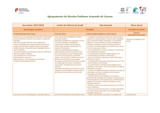 Agrupamento de Escolas Professor Armando de Lucena
Ano Letivo: 2017/2018 Jardim de Infância do Gradil Sala Amarela Plano Anual
Aprendizagens a promover Estratégias Conteúdos Curriculares
É importante que cada criança: Para isso, deve: Nesse sentido propõem‐se, entre outras:
Área de
Expressão/Comunicação
Desenvolva as suas capacidades de Expressão e Comunicação
através de diferentes meios de comunicação e modelos de
linguagem.
Seja capaz de utilizar diferentes meios audiovisuais.
Utilize o computador para realizar experiências de escrita,
pesquisa de informação, trabalho de pares que implique
decisão conjunta, compreenda alguma linguagem icónica e
visual do software.
Comunique oralmente em diferentes contextos e identifique
diferentes códigos simbólicos.
Use vocabulário rico e diversificado.
Revele desejo em comunicar.
Saiba comunicar e criar situações de comunicação.
Perceba a funcionalidade da escrita.
Usar e desenvolver estratégias de reflexão e
promoção literácita.
Desenvolver atividades de integração curricular.
Promover atividades e estratégias de
comunicação e reflexão comunicacional.
Utilizar novos canais de comunicação e de
inovação informacional.
Saber usar adequadamente linguagens
específicas para cada área do conhecimento.
Usar corretamente a Língua Portuguesa para
comunicar e para estruturar pensamento
próprio, mas reconhecer a existência de outras
formas de comunicação e outras línguas.
Ser capaz de se exprimir de forma clara e audível
com adequação ao contexto e ao objetivo
comunicativo, utilizando vários processos e
materiais.
Desenvolver atividades que permitam à criança
expressar-se em estratégias comunicacionais, e
em diversos formatos (internet, jornal, etc.).
- A criação de situações de iniciativa das crianças ou do(a)
educador (a), que possibilitem e desenvolvam a linguagem
oral, o pensamento lógico‐matemático, e as expressões
(plástica, musical, dramática, e motora) a propósito de
problemas, questões ou temas em estudo, de forma a
aumentar a sua capacidade de comunicação com os outros
e com o mundo que as rodeia;
- O uso de vocabulário rico e diversificado e a comunicação
oral em diferentes contextos;
- A identificação de diferentes códigos simbólicos e o
reconhecimento de símbolos convencionais;
- O recurso a diferentes registos para obter informação e
prazer com a leitura;
- A compreensão, valorização e reprodução da escrita como
meio de registo, de transmissão;
- O reconhecimento e utilização de tecnologias novas e
inovadoras, assim como o uso de instrumentos tecnológicos
adequados à sua idade;
- Conhecer estratégias básicas para a pesquisa e extração de
informação, com base na utilização de instrumentos
tecnologicamente pertinentes;
- A familiarização com o vocabulário e as estruturas
gramaticais de variedades do Português e conhecimento de
chaves linguísticas e não linguísticas para a identificação de
objetivos comunicativos através de narrações e outras
atividades literácitas.
- Descobrir o livro e outros tipos de estruturas de escrita na
sala e na Biblioteca.
- Utilizar vários formatos de escrita e representação gráfica
em novos canais de expressão e comunicação (blogue,
mensagens curtas, etc.).
Domínio de Linguagem Oral e
Escrita
Desenvolva a sua motricidade global, a acuidade auditiva, o Desenvolver atividades de valorização do Corpo - Utilizar, criativamente, os processos e os produtos de Educação Física
 