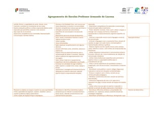 Agrupamento de Escolas Professor Armando de Lucena
sentido rítmico, a capacidade de cantar, dançar, tocar.
Controle e coordene os movimentos do seu corpo.
Realize produções gráficas e utilize a expressão plástica como
expressão que possibilita construir e (re) construir.
Seja capaz de se concentrar.
Desenvolva competências de Criatividade, Representação,
Comunicação e Sentido Estético.
Humano e da Atividade Física, com recurso aos
meios disponíveis na escola e na comunidade.
Dominar competências motoras que permitam a
utilização consciente de instrumentos
específicos da comunicação e da expressão
motora.
Representar percursos através de desenhos.
expressão;
- Desenvolver competências de expressão e comunicação,
através da ação lúdica e autónoma;
- Pintar, desenhar, escrever, tocar, ouvir, utilizar o espaço, e
interagir com o espaço, de forma a maximizar a
compreensão e o desenvolvimento cognitivo específico da
idade;
- Valorizar a expressão musical como linguagem universal
de comunicação.
- Articular a linguagem com o movimento físico, através de
canções ou jogos com ação motora, dramatizações e
representações plásticas e gráficas.
- Elaborar registos escritos e grafo‐visuais como cartazes,
cartas, folhetos e outros, como síntese da compreensão dos
fenómenos.
- Utilizar esquemas institucionais e comunicativos próprios
(Correios, Internet, etc.) como fundamento de relações de
comunicação à distância.
- Utilizar meios audiovisuais específicos para promover o
espírito crítico e a capacidade analítica para o
entendimento do real.
- Imitar e recriar experiências do quotidiano usando a
imaginação, com recurso às áreas, instrumentos e materiais
da sala.
- Reconhecer sinais gráficos e outros códigos (Segurança
rodoviária e outros) em situações contextualizadas;
- Produzir e explorar sons e ritmos, através da sua
contextualização pedagógica;
- Identificar características de sons, através de exercícios
diversificados;
- Interiorizar fragmentos de sons e ser capaz de os
reproduzir em jogos musicais através de espaços de audição
ativa;
- Utilizar vários recursos para se exprimir e aprender a
desinibir-se através de ações expressivas e dramáticas.
Ouvir, contar e dramatizar histórias e outros
registos escritos e orais.
Cantar canções.
Tocar instrumentos
Educação Artística
Saber expressar‐se graficamente com alguma
destreza.
Associar diferentes cores, tamanhos, texturas e
espessuras.
Explorar técnicas plásticas/materiais para a
representação de ideias e conceitos, sabendo
utilizar materiais de reaproveitamento e de
reciclagem.
Saber utilizar materiais e equipamentos
específicos e de forma adequada à sua função.
Participar em atividades de jogo simbólico.
Saber explorar a relação entre corpo, espaço e
tempo.
Desenvolver a Inteligência Emocional de forma
adequada ao contexto relacional, sabendo
exprimir facial e corporalmente emoções.
Manipule os objetos no espaço e explore as suas propriedades.
Tenha capacidade de organizar, ordenar, classificar, seriar e
resolver problemas lógico-matemáticos.
Tenha noções de Espaço/Tempo e topológicas.
Reconhecer e identificar elementos espácio-
temporais que se referem a acontecimentos e
factos atuais, sabendo correlacioná‐los com
acontecimentos passados.
- Reconhecer diferentes atributos e propriedades dos
materiais: Cor, espessura, textura, tamanho através de
estratégias integradas;
- Reconhecer semelhanças e diferenças, distinguindo o que
Domínio da Matemática
 