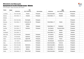 JI do Gradil - Sala Amarela 2017/2018
Ministério da Educação
Agrupamento de Escolas Armando Lucena - Malveira
Nome Idade Pai
Habilitações Ativi. Profissional Nacionalidade
Mãe
Habilitações Ativi. Profissional Nacionalidade
Luis Maria 6 Ensino Secundário ProdutoraProdutor Ensino SecundárioPortuguesa Portuguesa
Mariana 5 Ensino Básico - 3º TripulanteTripulante Ensino Básico - 3ºPortuguesa Portuguesa
Michelle 5
Martim 4 Ensino Secundário Encarregado Portuguesa Portuguesa
Bernardo 4 Ensino Básico - 3º GerenteConstrução civil Ensino Básico - 3ºPortuguesa Portuguesa
Victória 4 Ladrilhador Brasileira
Bianca 4 Ensino Básico - 1º EmbaladoraPedreiro Ensino Básico - 2ºPortuguesa Portuguesa
Ana Rita 3 Ensino Básico - 3º Consultora SéniorSerralheiro Ens. Superior -Portuguesa Portuguesa
Maria 3 Ensino Secundário DesignerEns. Superior - Portuguesa
Ana Beatriz 3 Ensino Básico - 3º OperáriaEnsino Básico - 3º Brasileira
Maria Júlia 3 Ensino Secundário DomésticaEmpresário Ens. Superior -Portuguesa Portuguesa
Gustavo 3 Pós Graduação - VeterináriaEngenheiro Ens. Superior -Portuguesa Portuguesa
Eliana 3 Ensino Secundário TécnicaAgente PSP Ens. Superior -Portuguesa Portuguesa
Afonso 3 Ens. Superior - Consultora TICEngenheiro Civil Pós Graduação -Portuguesa Portuguesa
Érika 3 Ensino Secundário ComercialEnsino SecundárioPortuguesa Portuguesa
Stephanie 3 Ensino Secundário Motorista deMotorista de Ensino SecundárioPortuguesa Portuguesa
Beatriz 2 Ensino Básico - 3º Empregada deAssistente Ensino Básico - 3ºPortuguesa Portuguesa
Margarida 2 Ensino Secundário AdministrativaMecânico Ensino Básico - 3ºPortuguesa Portuguesa
Simão 2 Ensino Básico - 3º EscrituráriaTécnico Fabril Ensino SecundárioPortuguesa Portuguesa
 