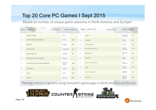 Page  33
Top 20 Core PC Games I Sept 2015
Based on number of unique game sessions in North America and Europe*
 