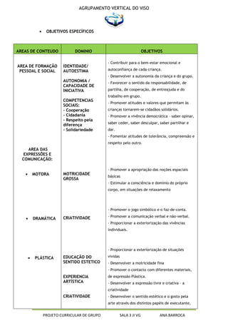 AGRUPAMENTO VERTICAL DO VISO




            OBJETIVOS ESPECÍFICOS



AREAS DE CONTEUDO        DOMINIO                                 OBJETIVOS

                                        - Contribuir para o bem-estar emocional e
AREA DE FORMAÇÃO    IDENTIDADE/
 PESSOAL E SOCIAL   AUTOESTIMA          autoconfiança de cada criança.
                                        - Desenvolver a autonomia da criança e do grupo.
                    AUTONOMIA /         - Favorecer o sentido da responsabilidade, de
                    CAPACIDADE DE
                    INICIATIVA          partilha, de cooperação, de entreajuda e do
                                        trabalho em grupo.
                    COMPETENCIAS
                                        - Promover atitudes e valores que permitam às
                    SOCIAIS:
                    - Cooperação        crianças tornarem-se cidadãos solidários.
                    - Cidadania         - Promover a vivência democrática – saber opinar,
                    - Respeito pela
                                        saber ceder, saber desculpar, saber partilhar e
                    diferença
                    - Solidariedade     dar.
                                        - Fomentar atitudes de tolerância, compreensão e
                                        respeito pelo outro.
     AREA DAS
   EXPRESSÕES E
  COMUNICAÇÃO:

                                        - Promover a apropriação das noções espaciais
      MOTORA        MOTRICIDADE
                                        básicas
                    GROSSA
                                        - Estimular a consciência e domínio do próprio
                                        corpo, em situações de relaxamento




                                        - Promover o jogo simbólico e o faz-de-conta.

                    CRIATIVIDADE        - Promover a comunicação verbal e não-verbal.
      DRAMÁTICA
                                        - Proporcionar a exteriorização das vivências
                                        individuais.




                                        - Proporcionar a exteriorização de situações

       PLÁSTICA     EDUCAÇÃO DO         vividas
                    SENTIDO ESTETICO    - Desenvolver a motricidade fina
                                        - Promover o contacto com diferentes materiais,
                    EXPERIENCIA         de expressão Plástica.
                    ARTÍSTICA           - Desenvolver a expressão livre e criativa – a
                                        criatividade
                    CRIATIVIDADE        - Desenvolver o sentido estético e o gosto pela
                                        arte através dos distintos papéis de executante,


          PROJETO CURRICULAR DE GRUPO             SALA 3 JI VG          ANA BARROCA
 