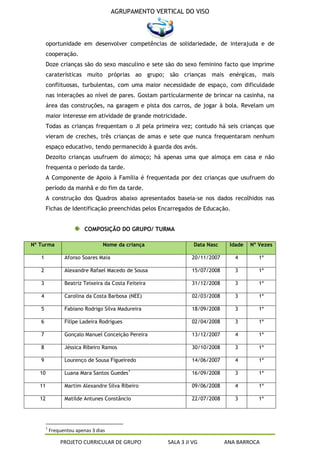 AGRUPAMENTO VERTICAL DO VISO



        oportunidade em desenvolver competências de solidariedade, de interajuda e de
        cooperação.
        Doze crianças são do sexo masculino e sete são do sexo feminino facto que imprime
        caraterísticas muito próprias ao grupo; são crianças mais enérgicas, mais
        conflituosas, turbulentas, com uma maior necessidade de espaço, com dificuldade
        nas interações ao nível de pares. Gostam particularmente de brincar na casinha, na
        área das construções, na garagem e pista dos carros, de jogar à bola. Revelam um
        maior interesse em atividade de grande motricidade.
        Todas as crianças frequentam o JI pela primeira vez; contudo há seis crianças que
        vieram de creches, três crianças de amas e sete que nunca frequentaram nenhum
        espaço educativo, tendo permanecido à guarda dos avós.
        Dezoito crianças usufruem do almoço; há apenas uma que almoça em casa e não
        frequenta o período da tarde.
        A Componente de Apoio à Família é frequentada por dez crianças que usufruem do
        período da manhã e do fim da tarde.
        A construção dos Quadros abaixo apresentados baseia-se nos dados recolhidos nas
        Fichas de Identificação preenchidas pelos Encarregados de Educação.


                           COMPOSIÇÃO DO GRUPO/ TURMA

Nº Turma                           Nome da criança               Data Nasc    Idade   Nº Vezes

   1              Afonso Soares Maia                            20/11/2007      4        1ª

   2              Alexandre Rafael Macedo de Sousa              15/07/2008      3        1ª

   3              Beatriz Teixeira da Costa Feiteira            31/12/2008      3        1ª

   4              Carolina da Costa Barbosa (NEE)               02/03/2008      3        1ª

   5              Fabiano Rodrigo Silva Madureira               18/09/2008      3        1ª

   6              Filipe Ladeira Rodrigues                      02/04/2008      3        1ª

   7              Gonçalo Manuel Conceição Pereira              13/12/2007      4        1ª

   8              Jéssica Ribeiro Ramos                         30/10/2008      3        1ª

   9              Lourenço de Sousa Figueiredo                  14/06/2007      4        1ª

   10             Luana Mara Santos Guedes1                     16/09/2008      3        1ª

   11             Martim Alexandre Silva Ribeiro                09/06/2008      4        1ª

   12             Matilde Antunes Constâncio                    22/07/2008      3        1ª




        1
            Frequentou apenas 3 dias

                PROJETO CURRICULAR DE GRUPO            SALA 3 JI VG          ANA BARROCA
 