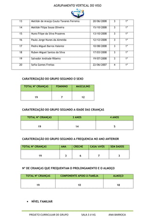 AGRUPAMENTO VERTICAL DO VISO



13         Matilde de Araújo Couto Tavares Ferreira                20/06/2008      3         1ª

14         Matilde Filipa Sousa Oliveira                           15/10/2008      3         1ª

15         Nuno Filipe da Silva Prazeres                           13/10/2008      3         1ª

16         Paulo Jorge Nunes da Almeida                            12/12/2008      3         1ª

17         Pedro Miguel Barros Valente                             10/08/2008      3         1ª

18         Ruben Miguel Santos da Silva                            17/03/2008      3         1ª

19         Salvador Andrade Ribeiro                                19/07/2008      3         1ª

20         Sofia Gomes Freitas                                     22/06/2007      4         1ª




     CARATERIZAÇÃO DO GRUPO SEGUNDO O SEXO

      TOTAL Nº CRIANÇAS          FEMININO        MASCULINO



              19                      7                   12



     CARATERIZAÇÃO DO GRUPO SEGUNDO A IDADE DAS CRIANÇAS

        TOTAL Nº CRIANÇAS                      3 ANOS                           4 ANOS


                   19                           14                                 5



     CARATERIZAÇÃO DO GRUPO SEGUNDO A FREQUENCIA NO ANO ANTERIOR

     TOTAL Nº CRIANÇAS                AMA      CRECHE            CASA/ AVÓS      SEM DADOS


                   19                      3          6                  7              3



     Nº DE CRIANÇAS QUE FREQUENTAM O PROLONGAMENTO E O ALMOÇO

       TOTAL Nº CRIANÇAS            COMPONENTE APOIO À FAMÍLIA                    ALMOÇO


               19                                 10                                   18




           NÍVEL FAMILIAR



         PROJETO CURRICULAR DE GRUPO                      SALA 3 JI VG          ANA BARROCA
 