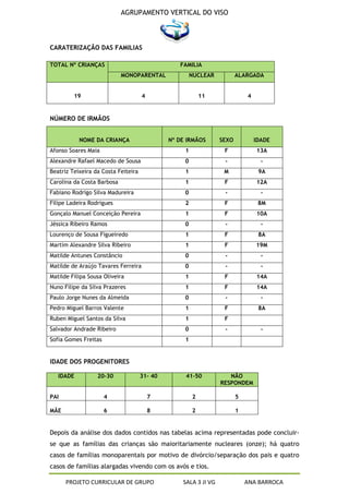 AGRUPAMENTO VERTICAL DO VISO



CARATERIZAÇÃO DAS FAMILIAS

TOTAL Nº CRIANÇAS                                FAMILIA
                            MONOPARENTAL               NUCLEAR          ALARGADA


         19                          4                     11               4


NÚMERO DE IRMÃOS


           NOME DA CRIANÇA                    Nº DE IRMÃOS       SEXO           IDADE
Afonso Soares Maia                                 1              F             13A
Alexandre Rafael Macedo de Sousa                   0              -               -
Beatriz Teixeira da Costa Feiteira                 1              M              9A
Carolina da Costa Barbosa                          1              F             12A
Fabiano Rodrigo Silva Madureira                    0              -               -
Filipe Ladeira Rodrigues                           2              F              8M
Gonçalo Manuel Conceição Pereira                   1              F             10A
Jéssica Ribeiro Ramos                              0              -               -
Lourenço de Sousa Figueiredo                       1              F              8A
Martim Alexandre Silva Ribeiro                     1              F             19M
Matilde Antunes Constâncio                         0              -               -
Matilde de Araújo Tavares Ferreira                 0              -               -
Matilde Filipa Sousa Oliveira                      1              F             14A
Nuno Filipe da Silva Prazeres                      1              F             14A
Paulo Jorge Nunes da Almeida                       0              -               -
Pedro Miguel Barros Valente                        1              F              8A
Ruben Miguel Santos da Silva                       1              F
Salvador Andrade Ribeiro                           0              -               -
Sofia Gomes Freitas                                1


IDADE DOS PROGENITORES

   IDADE          20-30              31- 40        41-50            NÃO
                                                                 RESPONDEM

PAI                   4                  7             2                5

MÃE                   6                  8             2                1


Depois da análise dos dados contidos nas tabelas acima representadas pode concluir-
se que as famílias das crianças são maioritariamente nucleares (onze); há quatro
casos de famílias monoparentais por motivo de divórcio/separação dos pais e quatro
casos de famílias alargadas vivendo com os avós e tios.

      PROJETO CURRICULAR DE GRUPO                 SALA 3 JI VG              ANA BARROCA
 