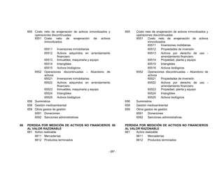 - 287 -
655 Costo neto de enajenación de activos inmovilizados y
operaciones discontinuadas
655 Costo neto de enajenación de activos inmovilizados y
operaciones discontinuadas
6551 Costo neto de enajenación de activos
inmovilizados
6551 Costo neto de enajenación de activos
inmovilizados
65511 Inversiones mobiliarias
65511 Inversiones inmobiliarias 65512 Propiedades de inversión
65512 Activos adquiridos en arrendamiento
financiero
65513 Activos por derecho de uso -
arrendamiento financiero
65513 Inmuebles, maquinaria y equipo 65514 Propiedad, planta y equipo
65514 Intangibles 65515 Intangibles
65515 Activos biológicos 65516 Activos biológicos
6552 Operaciones discontinuadas – Abandono de
activos
6552 Operaciones discontinuadas – Abandono de
activos
65521 Inversiones inmobiliarias 65521 Propiedades de inversión
65522 Activos adquiridos en arrendamiento
financiero
65522 Activos por derecho de uso -
arrendamiento financiero
65523 Inmuebles, maquinaria y equipo 65523 Propiedad, planta y equipo
65524 Intangibles 65524 Intangibles
65525 Activos biológicos 65525 Activos biológicos
656 Suministros 656 Suministros
658 Gestión medioambiental 658 Gestión medioambiental
659 Otros gastos de gestión 659 Otros gastos de gestión
6591 Donaciones 6591 Donaciones
6592 Sanciones administrativas 6592 Sanciones administrativas
66 PERDIDA POR MEDICIÓN DE ACTIVOS NO FINANCIEROS
AL VALOR RAZONABLE
66 PERDIDA POR MEDICIÓN DE ACTIVOS NO FINANCIEROS
AL VALOR RAZONABLE
661 Activo realizable 661 Activo realizable
6611 Mercaderías 6611 Mercaderías
6612 Productos terminados 6612 Productos terminados
 