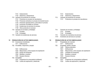 - 303 -
7121 Subproductos 7121 Subproductos
7122 Desechos y desperdicios 7122 Desechos y desperdicios
713 Variación de productos en proceso 713 Variación de productos en proceso
7131 Productos en proceso de manufactura 7131 Productos en proceso de manufactura
7132 Productos extraídos en proceso de transformación
7133 Productos agropecuarios y piscícolas en proceso
7134 Productos inmuebles en proceso
7135 Existencias de servicios en proceso
7138 Otros productos en proceso
714 Variación de envases y embalajes 714 Variación de envases y embalajes
7141 Envases 7141 Envases
7142 Embalajes 7142 Embalajes
715 Variación de existencias de servicios 715 Variación de inventarios de servicios
7151 Inventarios de servicios en proceso
72 PRODUCCIÓN DE ACTIVO INMOVILIZADO 72 PRODUCCIÓN DE ACTIVO INMOVILIZADO
721 Inversiones inmobiliarias 721 Propiedades de inversión
7211 Edificaciones 7211 Edificaciones
722 Inmuebles, maquinaria y equipo 722 Propiedad, planta y equipo
7220 Planta productora
7221 Edificaciones 7221 Edificaciones
7222 Maquinarias y otros equipos de explotación 7222 Maquinarias y otros equipos de explotación
7223 Equipo de transporte 7223 Unidades de transporte
7224 Muebles y enseres 7224 Muebles y enseres
7225 Equipos diversos 7225 Equipos diversos
723 Intangibles 723 Intangibles
7231 Programas de computadora (software) 7231 Programas de computadora (software)
7232 Costos de exploración y desarrollo 7232 Costos de exploración y desarrollo
 