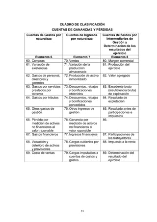 CUADRO DE CLASIFICACIÓN
                  CUENTAS DE GANANCIAS Y PÉRDIDAS
Cuentas de Gastos por         Cuentas de Ingresos       Cuentas de Saldos por
     naturaleza                 por naturaleza            Intermediarios de
                                                               Gestión y
                                                         Determinación de los
                                                            resultados del
                                                                ejercicio
      Elemento 6                    Elemento 7                Elemento 8
60. Compras                  70. Ventas                 80. Margen comercial
61. Variación de             71. Variación de la        81. Producción del
    existencias                  producción                 ejercicio
                                 almacenada
62. Gastos de personal,      72. Producción de activo   82. Valor agregado
    directores y                 inmovilizado
    gerentes
63. Gastos por servicios     73. Descuentos, rebajas    83. Excedente bruto
    prestados por                y bonificaciones           (insuficiencia bruta)
    terceros                     obtenidos                  de explotación
64. Gastos por tributos      74. Descuentos, rebajas    84. Resultado de
                                 y bonificaciones           explotación
                                 concedidos
65. Otros gastos de          75. Otros ingresos de      85. Resultado antes de
    gestión                      gestión                    participaciones e
                                                            impuestos
66. Pérdida por              76. Ganancia por           86.
    medición de activos          medición de activos
    no financieros al            no financieros al
    valor razonable              valor razonable
67. Gastos financieros       77. Ingresos financieros   87. Participaciones de
                                                            los trabajadores
68. Valuación y              78. Cargas cubiertos por   88. Impuesto a la renta
    deterioro de activos         provisiones
    y provisiones
69. Costo de ventas          79. Cargas imputables a    89. Determinación del
                                 cuentas de costos y        resultado del
                                 gastos                     ejercicio




                                        13
 