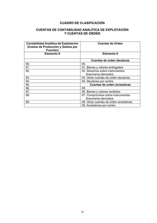 CUADRO DE CLASIFICACIÓN

      CUENTAS DE CONTABILIDAD ANALÍTICA DE EXPLOTACIÓN
                    Y CUENTAS DE ORDEN


Contabilidad Analítica de Explotación              Cuentas de Orden
(Costos de Producción y Gastos por
              Función)
             Elemento 9                                Elemento 0

                                              Cuentas de orden deudoras
90.                                     00.
91.                                     01. Bienes y valores entregados
92.                                     02. Derechos sobre instrumentos
                                            financieros derivados
93.                                     03. Otras cuentas de orden deudoras
94.                                     04. Deudoras por contra
95.                                             Cuentas de orden acreedoras
96.                                     05.
97.                                     06. Bienes y valores recibidos
98.                                     07. Compromisos sobre instrumentos
                                            financieros derivados
99.                                     08. Otras cuentas de orden acreedoras
                                        09. Acreedoras por contra




                                        14
 