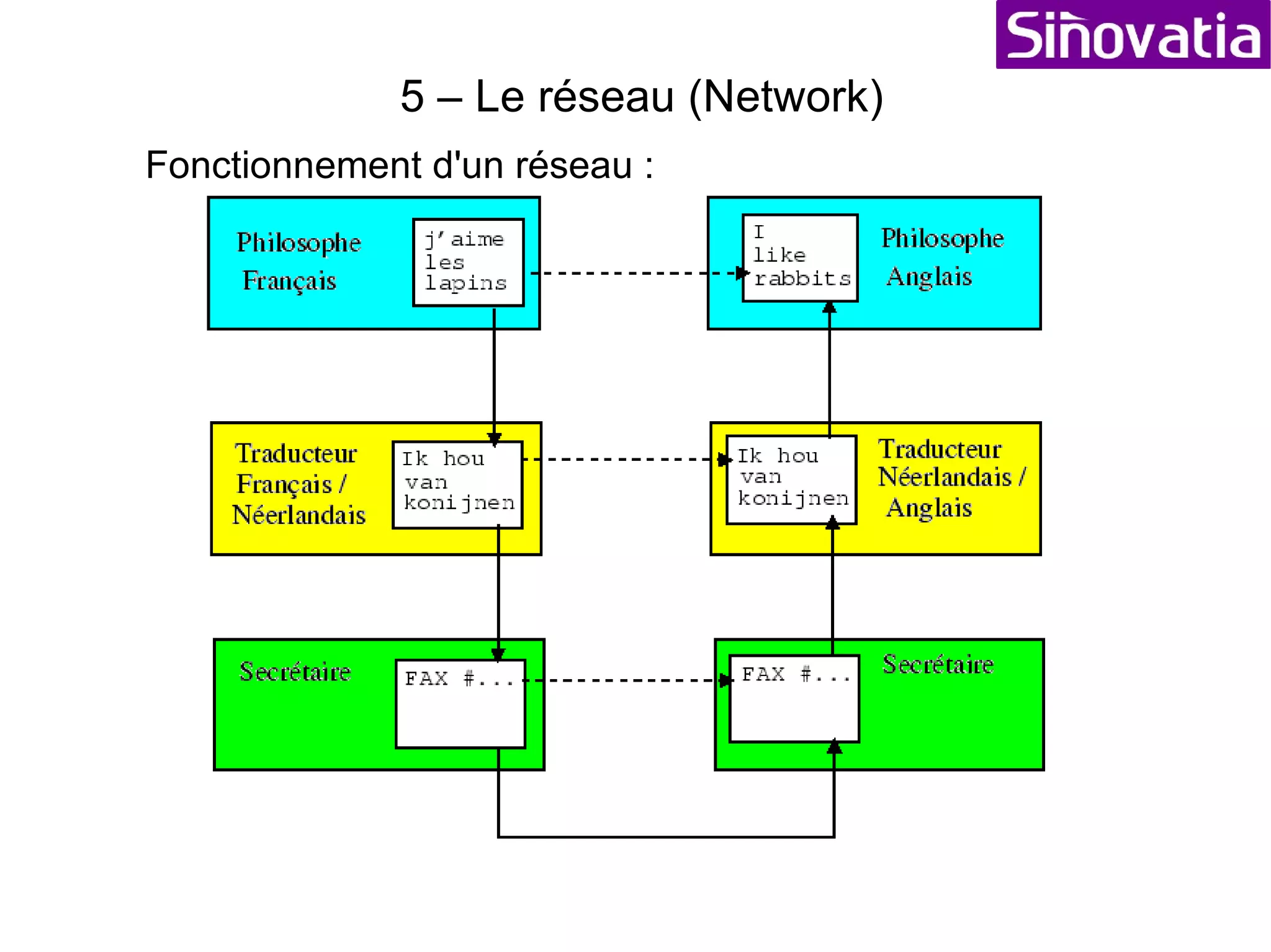 5 – Le réseau (Network) Les protocoles les plus connus sont : TCP/IP : Transport d'informations sur le réseau HTTP : Hyper Text Transfer Protocol : Page Web HTTPS : Hyper Text Transfer Protocol Sécurisé : Page Web FTP : File Transfer Protocol : téléchargement de fichiers SMTP : Send Mail Tranfert Protocol : Envoi d'email POP : Réception d'email NetBeui : NetBios : Utilisé par Windows (ne fait que des broadcast) Tous ces protocoles permettent une identification (c'est qui ?) 