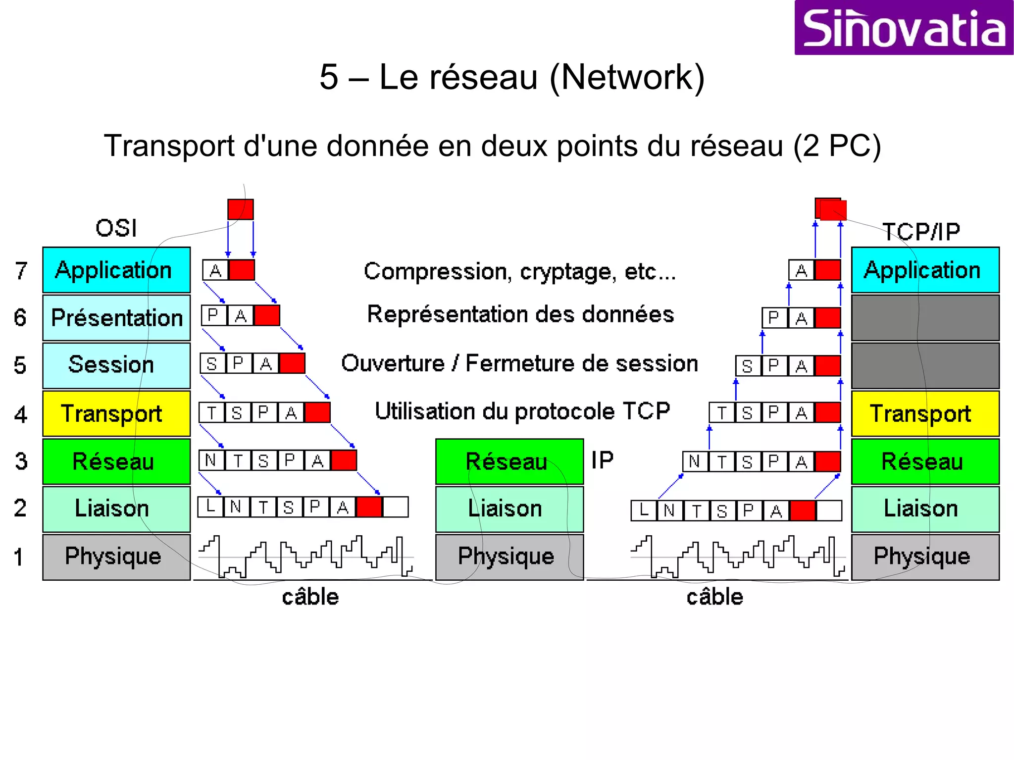 5 – Le réseau (Network) Fonctionnement d'un réseau : 
