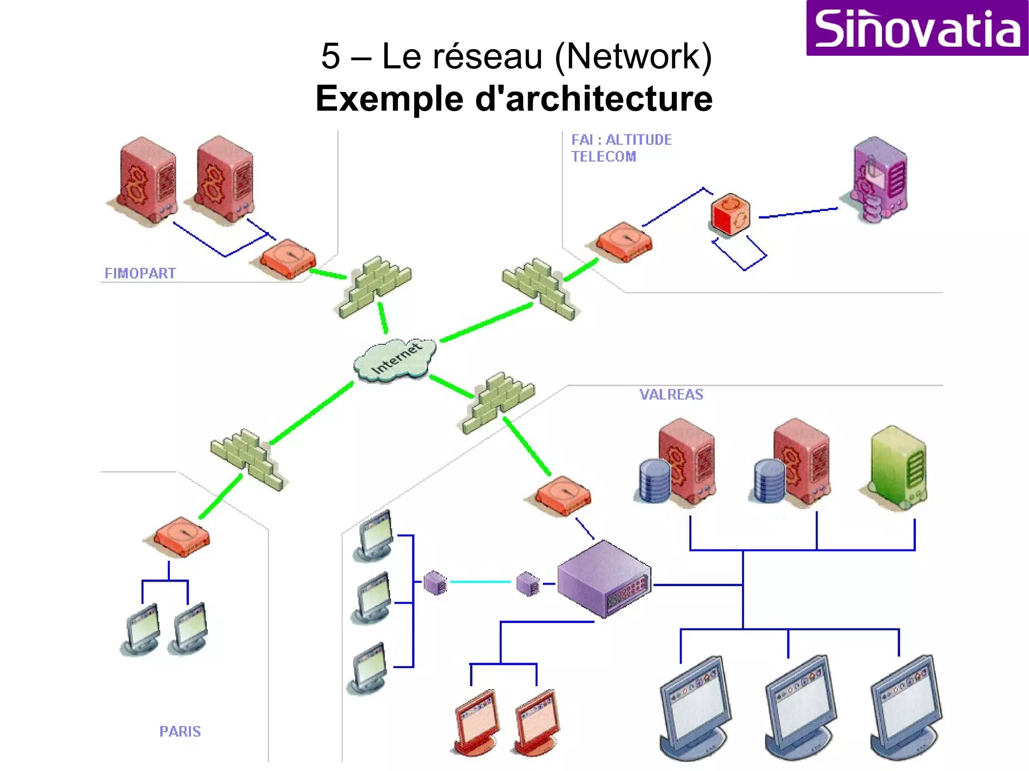 Vitesse : 10/100/1000 base T (ou Base F) :  10Base T = 10Mo / seconde sur paire cuivre torsadée Taux de transfert : vitesse à laquelle une donnée peut être envoyée Bande passante : Débit disponible en un point du réseau 5 – Le réseau (Network) 